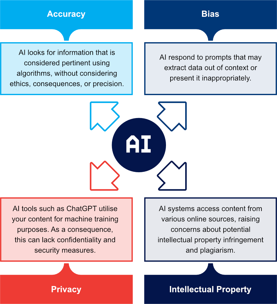 Graphic depicting AI with four key concerns: Accuracy, Bias, Privacy, and Intellectual Property. Each concern is explained in a text box: Accuracy - 'AI looks for information that is considered pertinent using algorithms, without considering ethics, consequences, or precision.' Bias - 'AI respond to prompts that may extract data out of context or present it inappropriately.' Privacy - 'AI tools such as ChatGPT utilize your content for machine training purposes. As a consequence, this can lack confidentiality and security measures.' Intellectual Property - 'AI systems access content from various online sources, raising concerns about potential intellectual property infringement and plagiarism.