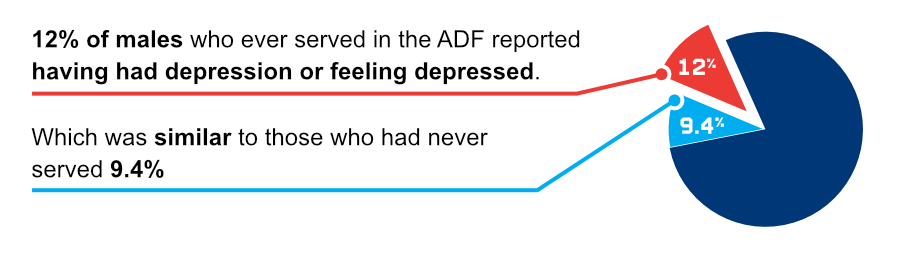 Graphic showing depression statistics among males who served in the ADF (Australian Defence Force). A pie chart indicates that 12% (highlighted in red) of males who served in the ADF reported having had depression or feeling depressed, compared to 9.4% (highlighted in blue) of those who had never served. The accompanying text reads: '12% of males who ever served in the ADF reported having had depression or feeling depressed. Which was similar to those who had never served 9.4%.